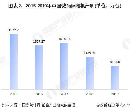 数码产品行业前景分析