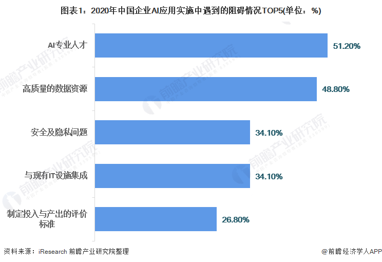 人工智能专业就业现状