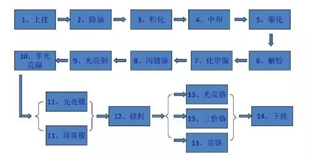 表面涂装工艺流程详解