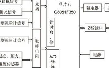 流量测量仪表的基本工作原理