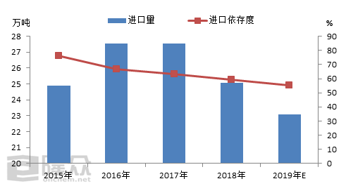 丁基橡胶市场前景展望