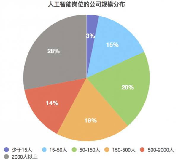 北京轻型与人工智能的就业形势分析