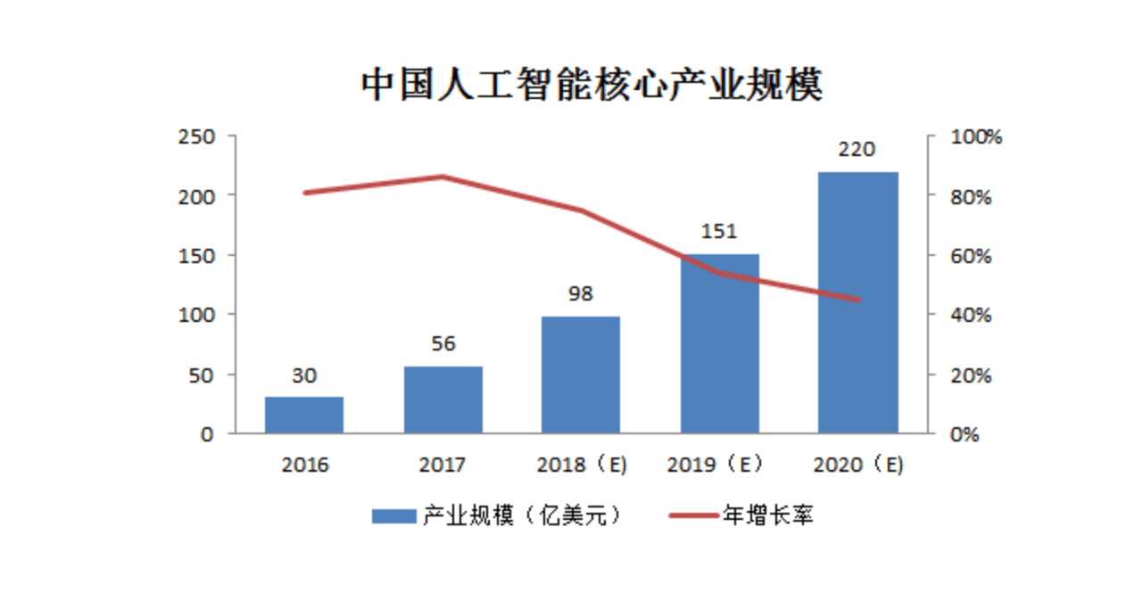 人工智能专业的未来前景展望