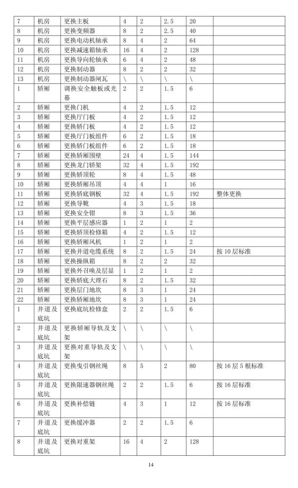 电梯配件表格及其详细介绍