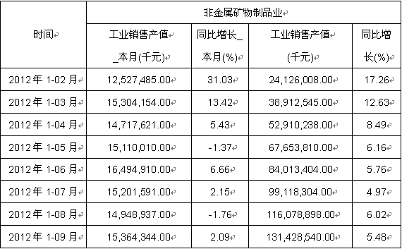 非金属矿物制品制造概述