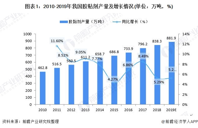 通用胶黏剂，应用、特性及发展趋势