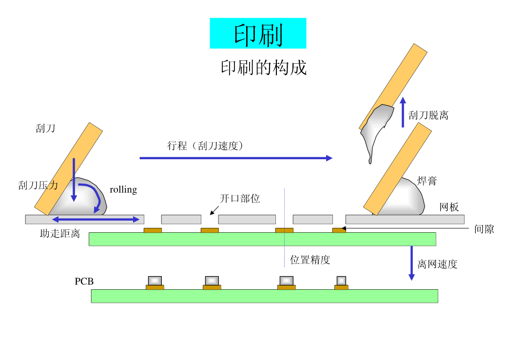 印刷装配，工艺与技术解析