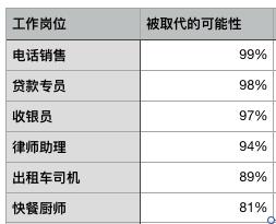 人工智能带来的就业岗位与失业岗位数量的对比研究