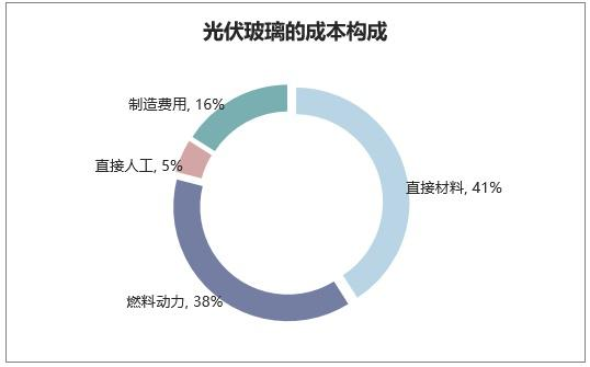 太阳能组件行业现状与前景展望