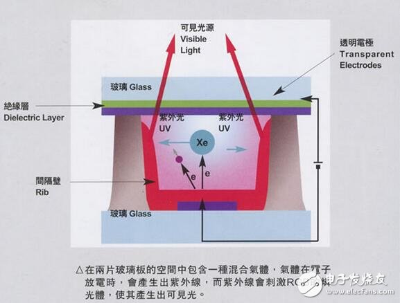 等离子电视的缺点分析