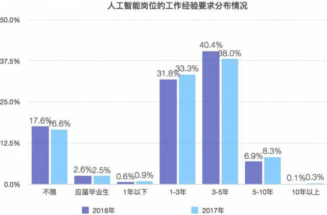 人工智能专业就业工资分析