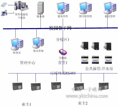 一卡通系统的组成及其功能