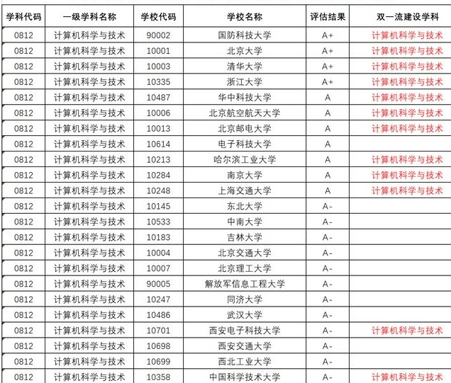 人工智能专业大专院校排名