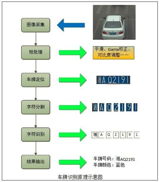 车牌智能识别技术，应用、原理与发展趋势