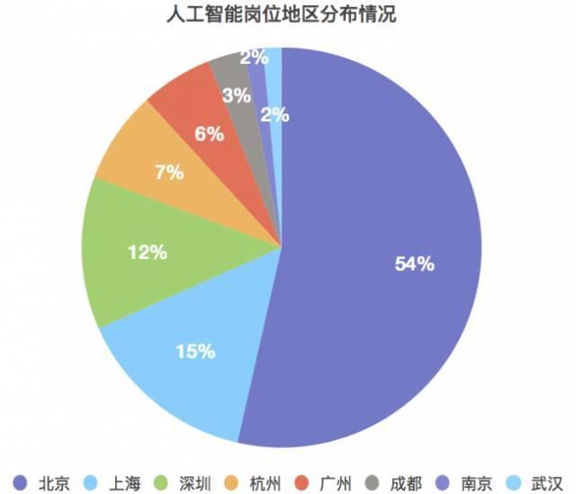 人工智能专业薪酬分析，前景与待遇展望