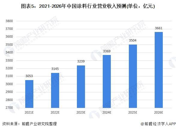 防火涂料市场前景分析