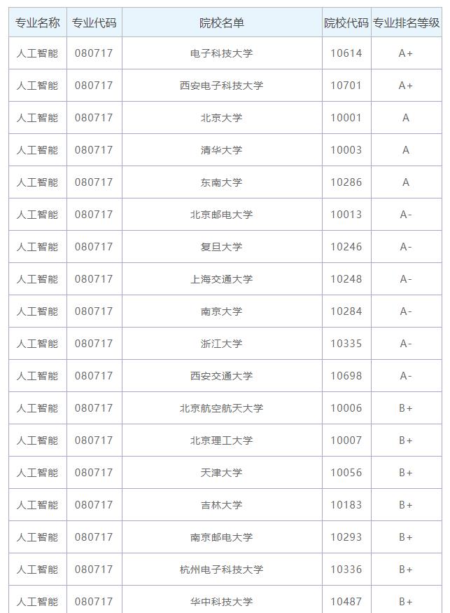 人工智能专业专科学校排名