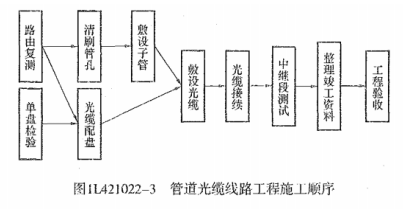 光缆通信的工作内容概述