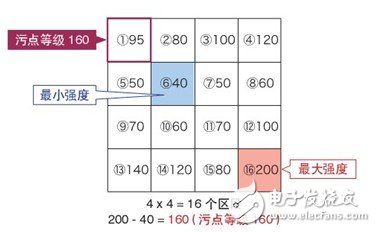 电子装配厂的主导型工业属性分析