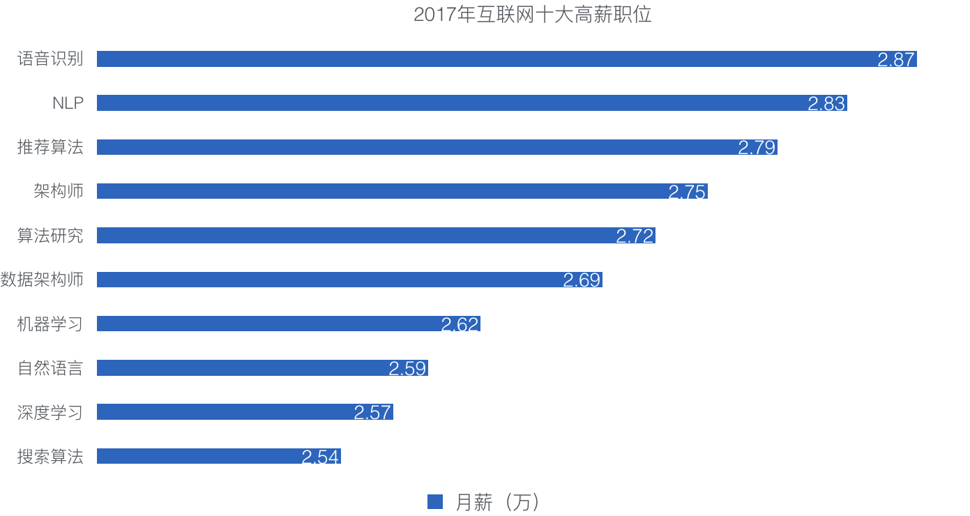 人工智能专业本科毕业后的就业情况分析