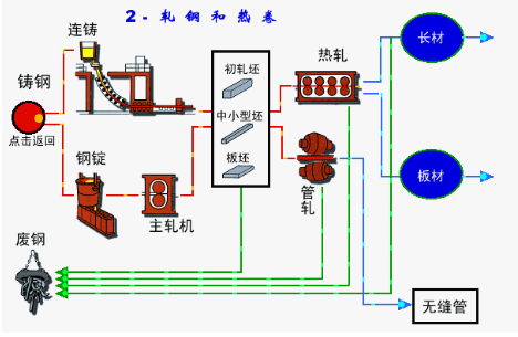 锑冶炼工艺流程