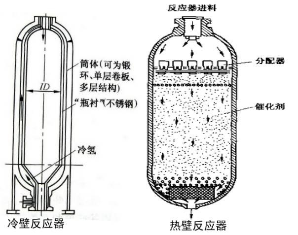 反应器的原理