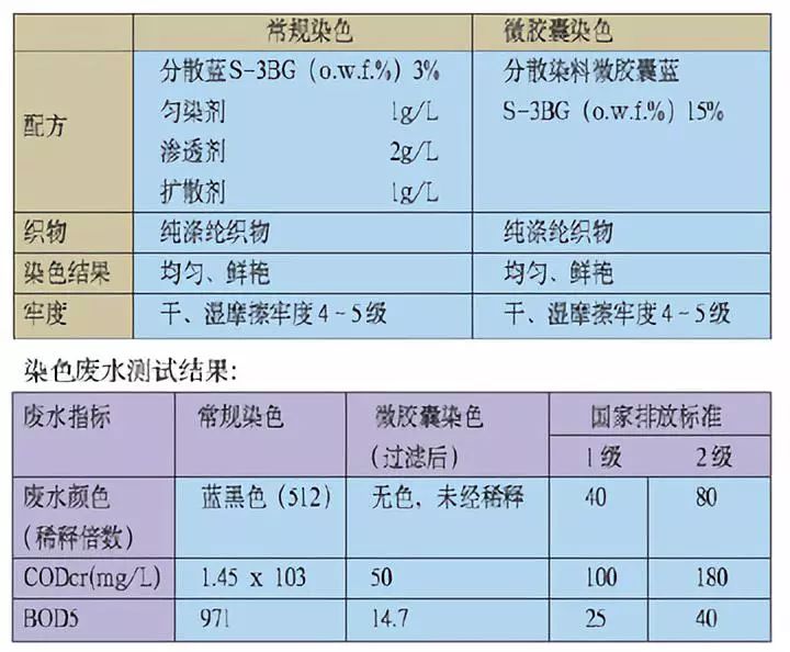 分散染料的应用领域及其染色纤维类型