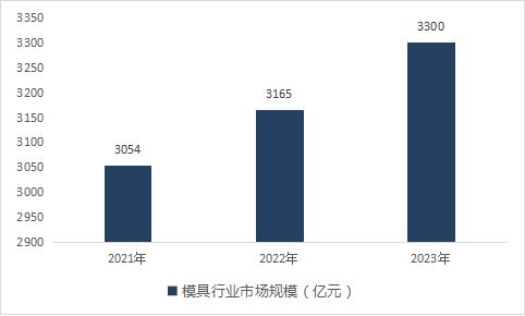 智能模具行业发展前景展望