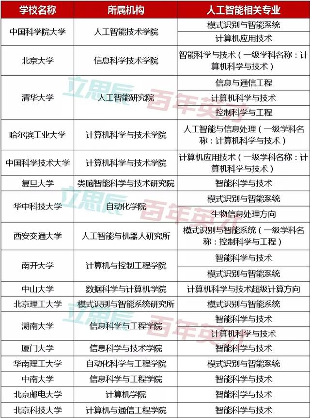 东南大学人工智能专业全国排名解析