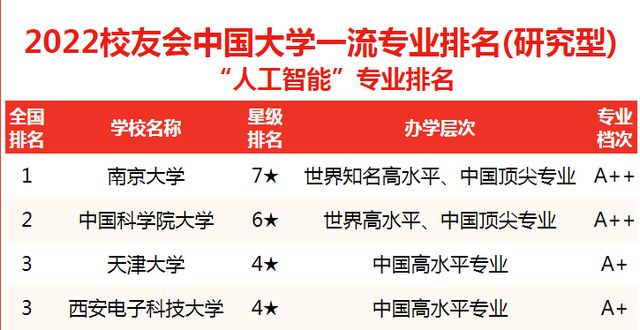 人工智能专业专科大学排名一览表