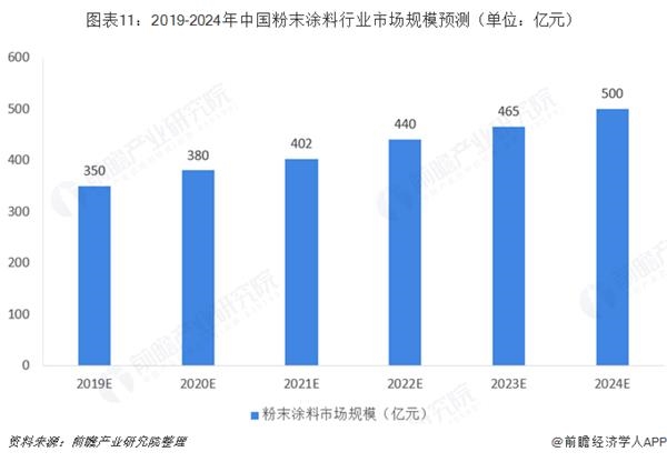 粉末涂料的前景展望