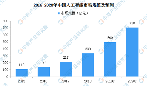 田野与人工智能专业就业现状及前景分析 —— 来自知乎的一篇文章