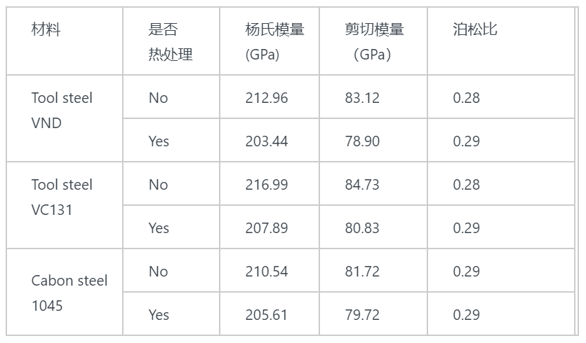 普通钢的材料属性及特点解析