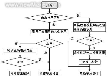 气流干燥工艺流程图及其相关解析