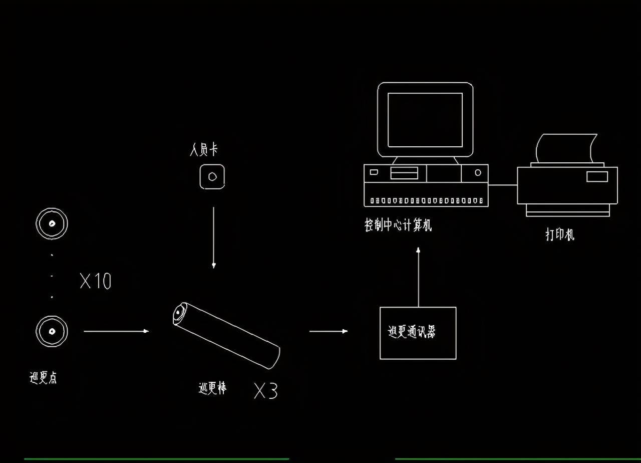 电子巡更系统的概念及其应用