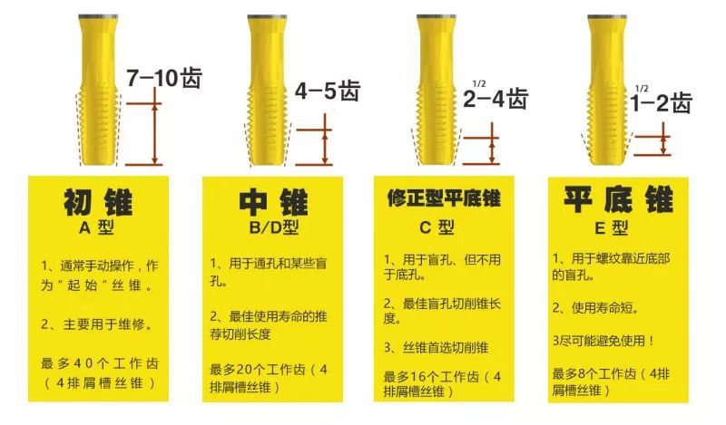 螺纹切削加工与制动液所属系统研究