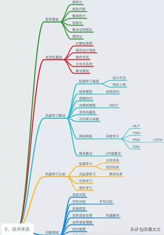 人工智能专科专业学习内容概述