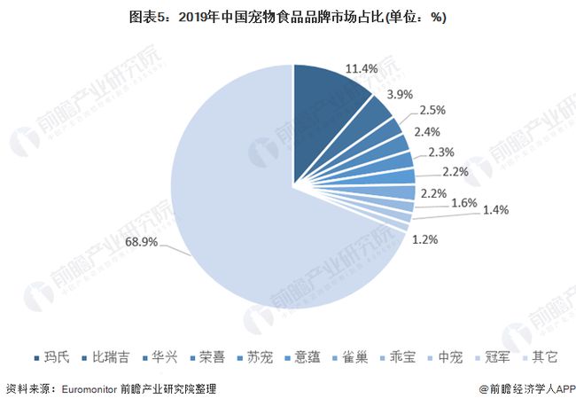 宠物食品行业前景分析