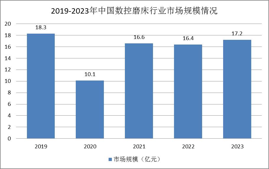 磨床行业发展趋势分析