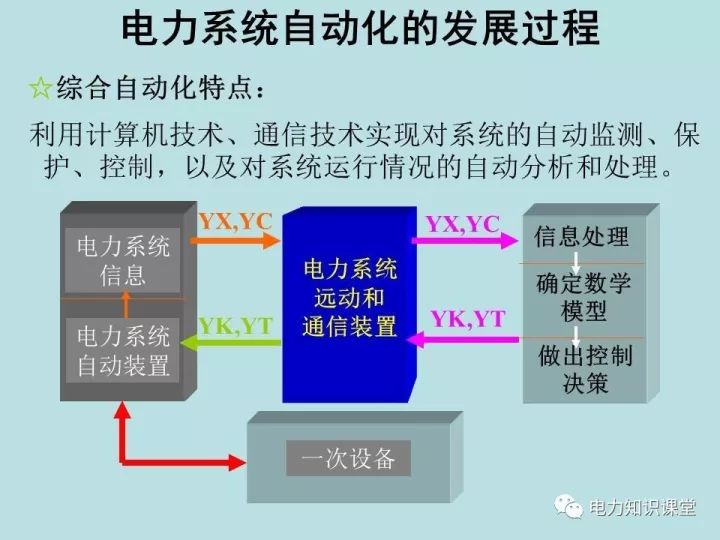 电力系统自动化