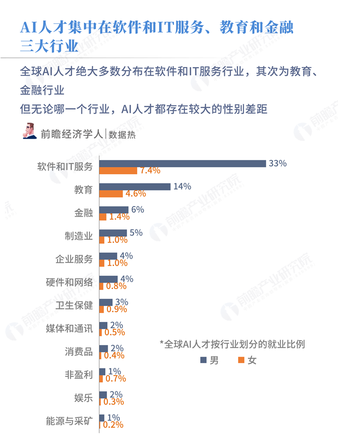 通用配件与人工智能专业就业现状及性别差异分析