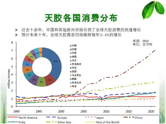 供应天然橡胶，全球产业链与市场动态分析