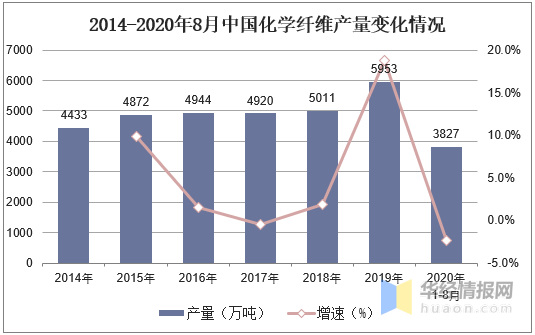 化纤制造，工艺、应用与发展趋势