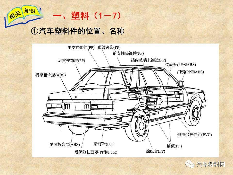 汽车用塑料件所属类别及其应用领域