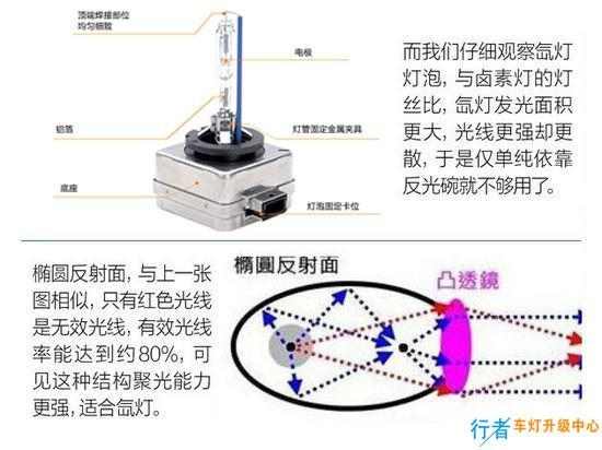 混凝土机械与卤素灯和LED灯的射程比较，哪个更远？