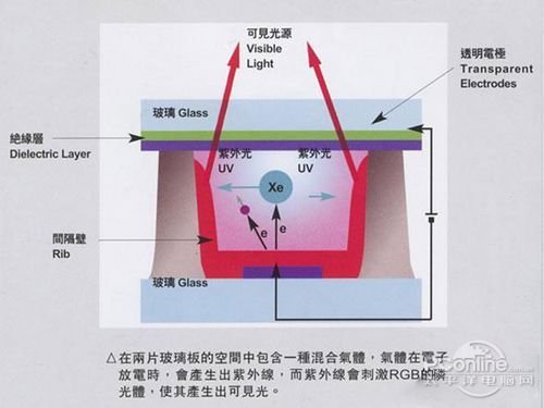 等离子电视技术，原理、特点与应用