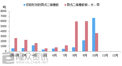 异戊二烯的发展前景，潜力巨大，未来可期