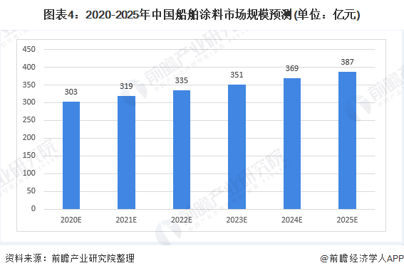 其他新型材料与船舶涂料的特性及其应用前景展望