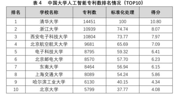 国内人工智能专业排名概览