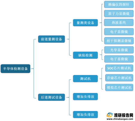 半导体检测中使用的分析仪器及其应用概述